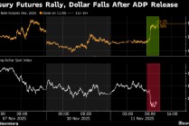 美国劳动力市场放缓 美债期货应声上涨