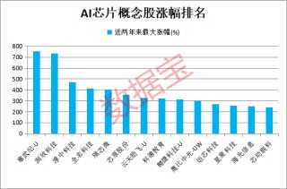 688648股价创新高，大股东公布减持计划！AI芯片新突破，机构盯上这些股