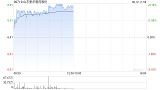 山东新华制药股份现涨超3% 获国家药监局签发沙库巴曲缬沙坦钠上市申请批准通知书