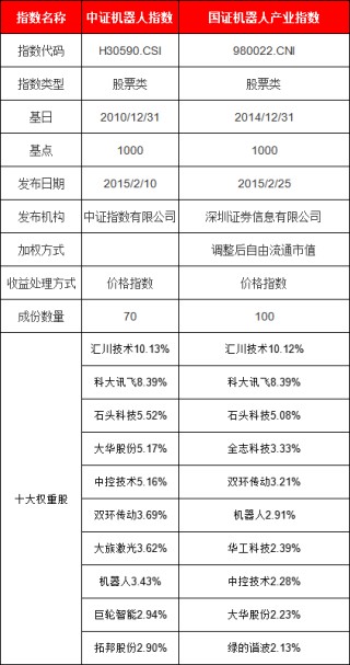 机器人ETF涨超1%！8只产品如何选？华夏基金机器人ETF规模最大，银华基金、国泰基金、景顺长城近一年输基准