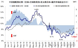 中金公司：红利+科技互联网作为底仓，并结合拥挤度动态调整