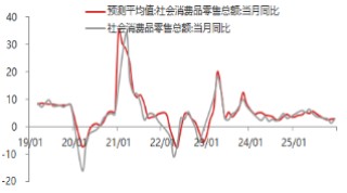东海期货宏观数据观察：1-2月经济数据好于预期，产需改善明显