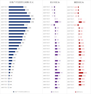 历年前2月地产待售面积（1999-2026）
