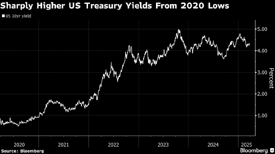 穆迪警告美国财政实力进一步减弱 债务压力加剧  第1张