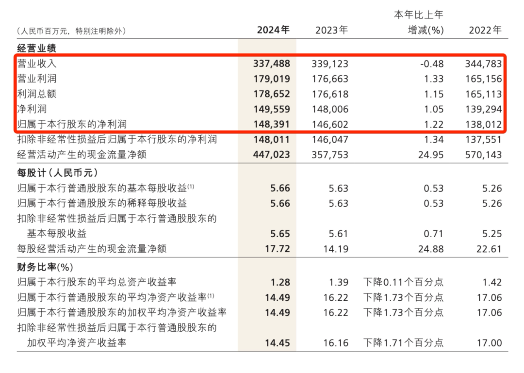 “零售之王”招商银行2024年经营成绩单出炉,拟分红超500亿元  第2张 “零售之王”招商银行2024年经营成绩单出炉,拟分红超500亿元  第2张