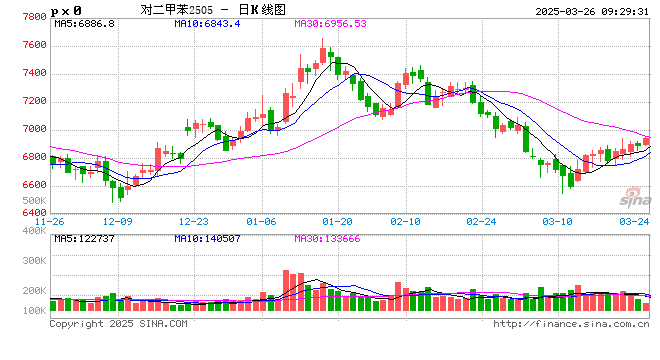 【专题报告】PX还能走出自己的逻辑么  第2张 【专题报告】PX还能走出自己的逻辑么  第2张