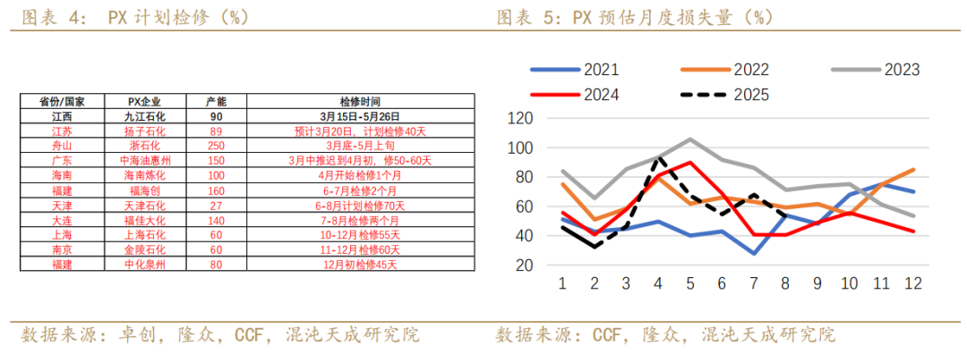 【专题报告】PX还能走出自己的逻辑么  第5张 【专题报告】PX还能走出自己的逻辑么  第5张