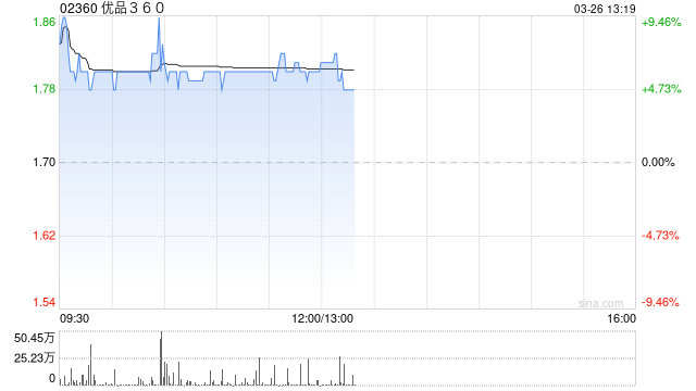 优品360绩后涨逾6% 年度公司拥有人应占溢利约2.475亿港元  第1张