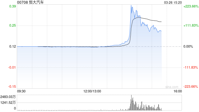 恒大汽车午后拉升涨超30% 汽车限购亟待进一步放松  第1张 恒大汽车午后拉升涨超30% 汽车限购亟待进一步放松  第1张