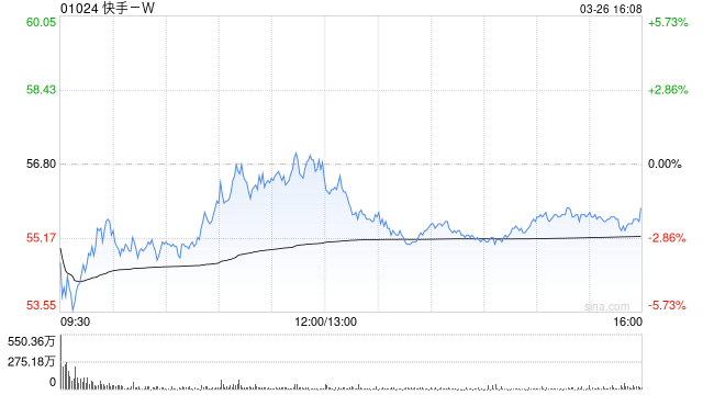 瑞银：升快手-W目标价至83.4港元 上季业绩符预期  第1张