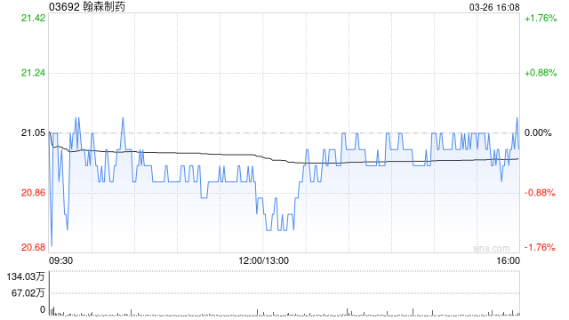 招商证券：维持翰森制药“增持”评级 目标价26.5港元  第1张
