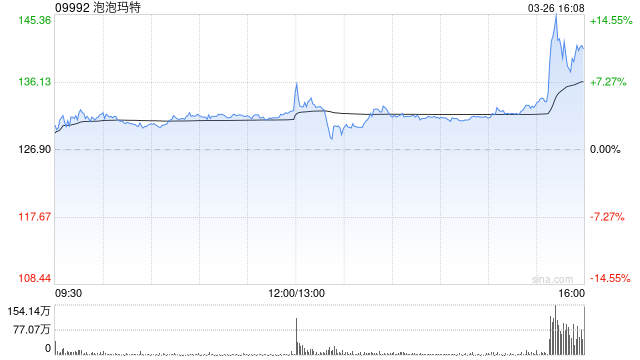 净利润创历史新高4大IP营收破10亿元 泡泡玛特尾盘直线拉升  第1张
