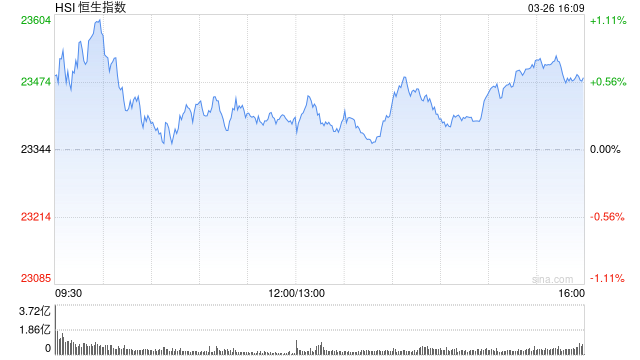 收评：港股恒指涨0.6% 科指涨1.01% 恒大汽车涨幅收窄至74%  第2张