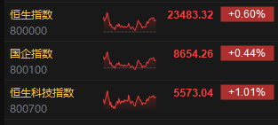 收评：港股恒指涨0.6% 科指涨1.01% 恒大汽车涨幅收窄至74%  第3张