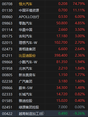 收评：港股恒指涨0.6% 科指涨1.01% 恒大汽车涨幅收窄至74%  第4张