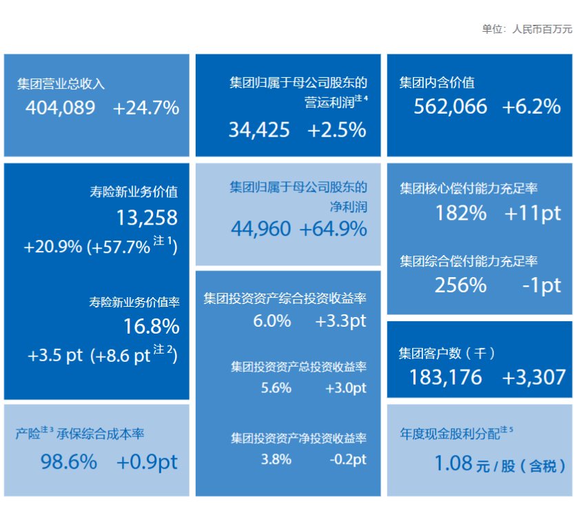 中国太保2024年度业绩出炉:实现营业收入4040.89亿元 同比增长24.7%  第1张 中国太保2024年度业绩出炉:实现营业收入4040.89亿元 同比增长24.7%  第1张