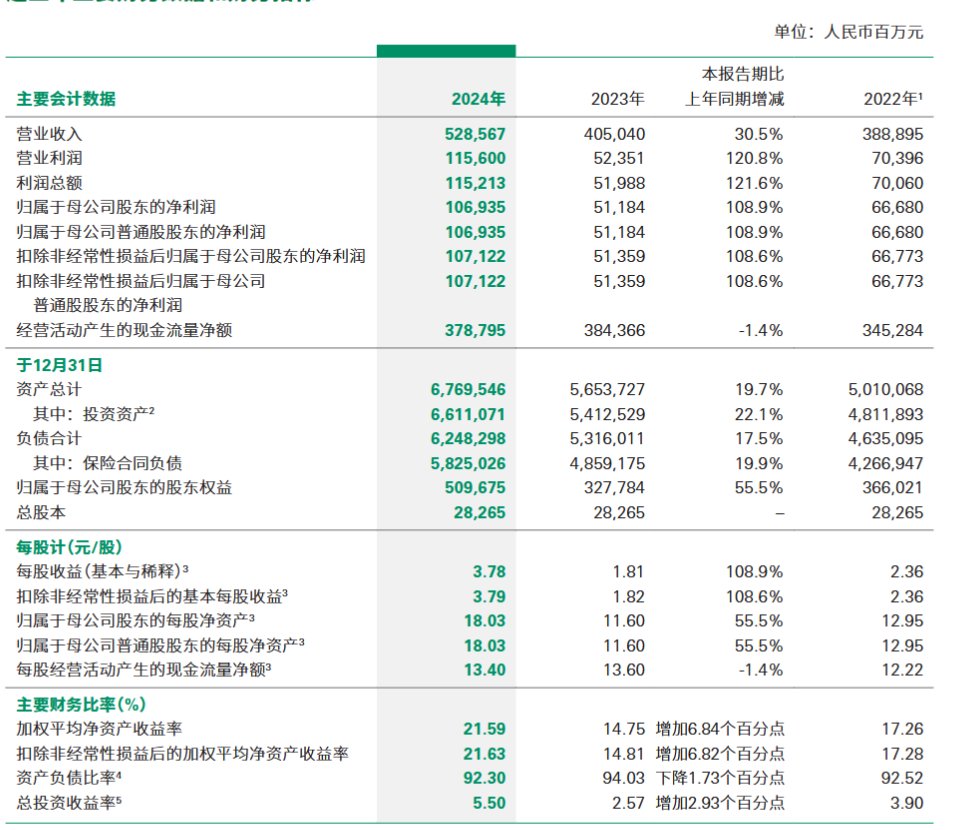 中国人寿2024年报出炉：实现总保费6714.57亿元 同比增长4.7%  第1张