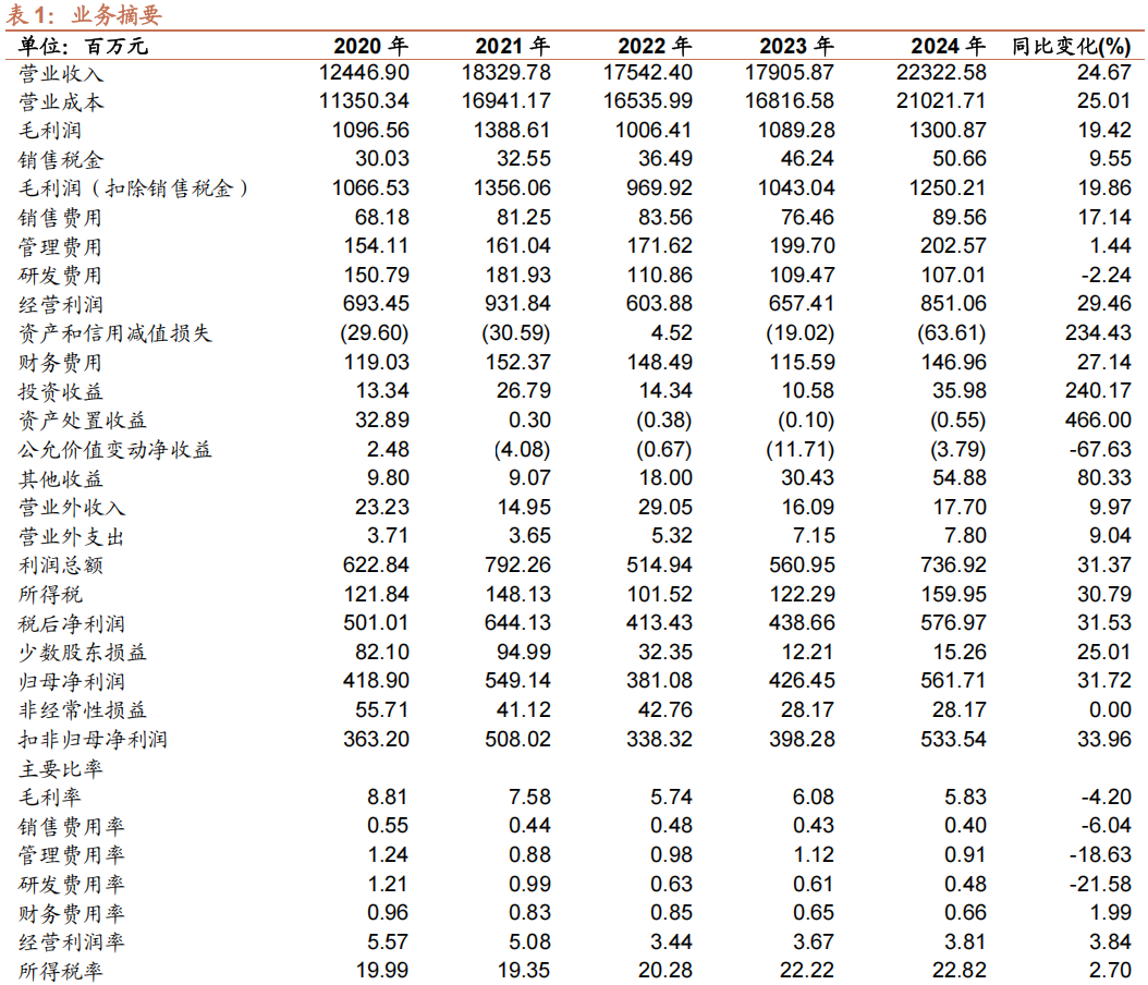 精达股份：传统业务稳中有升，新业务快速增长  第1张
