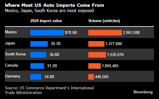 白宫称特朗普最早可能在周三签署新的汽车关税法案  第2张