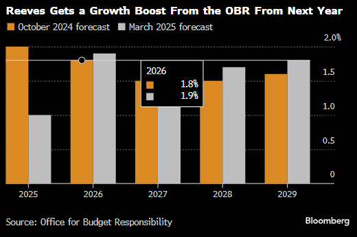 英国财政大臣提出规模140亿英镑的一揽子措施 以填补财政缺口  第2张 英国财政大臣提出规模140亿英镑的一揽子措施 以填补财政缺口  第2张