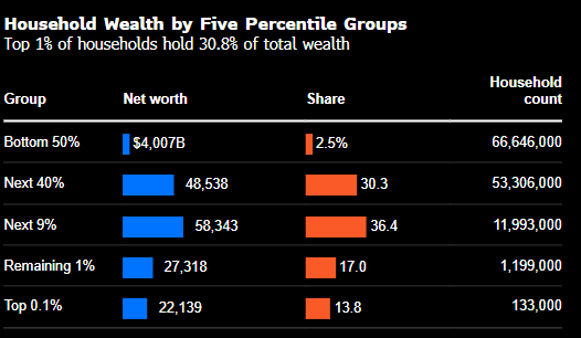 美联储最新数据：美国最富有的一半家庭把控着全国97.5%的财富  第1张