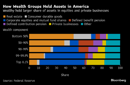 美联储最新数据：美国最富有的一半家庭把控着全国97.5%的财富  第2张