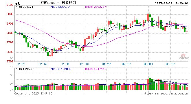 光大期货:3月27日农产品日报  第2张 光大期货:3月27日农产品日报  第2张