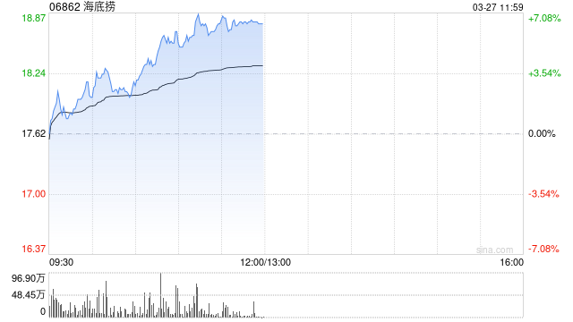 海底捞午前涨逾7% 中金维持跑赢行业评级  第1张 海底捞午前涨逾7% 中金维持跑赢行业评级  第1张