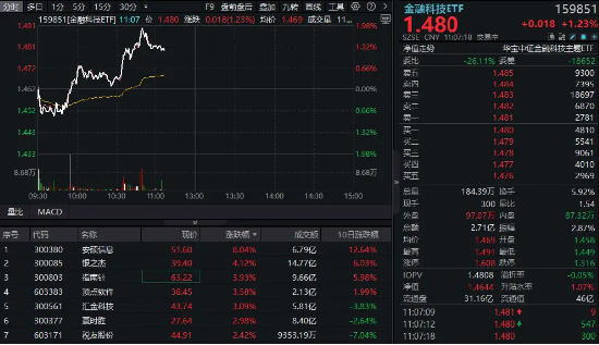 金融科技普涨!银之杰等多股涨超3%,金融科技ETF(159851)反弹超1%!AI赋能,金融科技未来空间广阔  第1张 金融科技普涨!银之杰等多股涨超3%,金融科技ETF(159851)反弹超1%!AI赋能,金融科技未来空间广阔  第1张