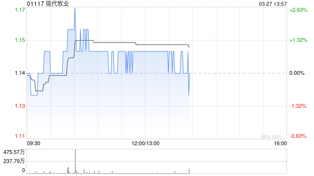 第一上海证券:现代牧业反转在即 给予“买入”评级  第1张 第一上海证券:现代牧业反转在即 给予“买入”评级  第1张