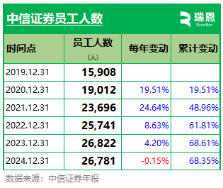中信证券高管薪酬缩水?职工人均薪酬约83万  第2张 中信证券高管薪酬缩水?职工人均薪酬约83万  第2张