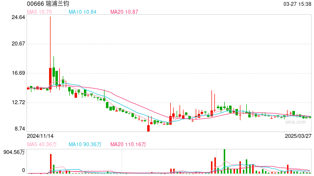 青山系锂电池公司瑞浦兰钧连亏六年  第1张 青山系锂电池公司瑞浦兰钧连亏六年  第1张