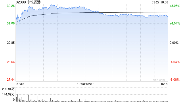 美银证券:升中银香港至33.1港元 重申“买入”评级  第1张 美银证券:升中银香港至33.1港元 重申“买入”评级  第1张