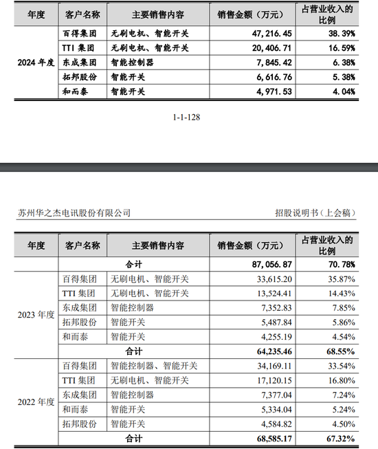 华之杰IPO上会：前两大海外客户占比超八成 业绩持续性待考  第2张