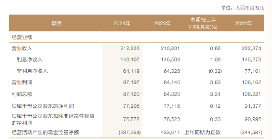 兴业银行:2024年实现利息净收入1481.07亿元 同比增长1.09%  第1张 兴业银行:2024年实现利息净收入1481.07亿元 同比增长1.09%  第1张