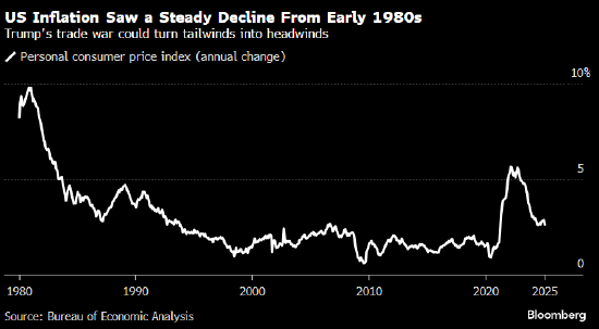 前美联储副主席：特朗普的贸易战恐使数十年来抑制通胀的因素逆转  第1张