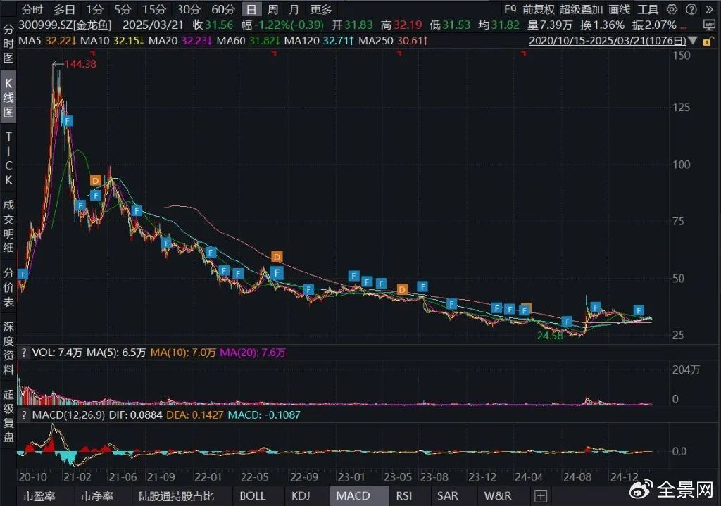 净利连跌4年,市值缩水6000亿,金龙鱼还能翻身吗? 第1张 净利连跌4年,市值缩水6000亿,金龙鱼还能翻身吗? 第1张