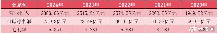 净利连跌4年,市值缩水6000亿,金龙鱼还能翻身吗? 第2张 净利连跌4年,市值缩水6000亿,金龙鱼还能翻身吗? 第2张