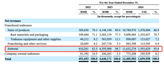 霸王茶姬年入124亿冲刺IPO，“中国孤儿”要去美国敲钟了！  第3张
