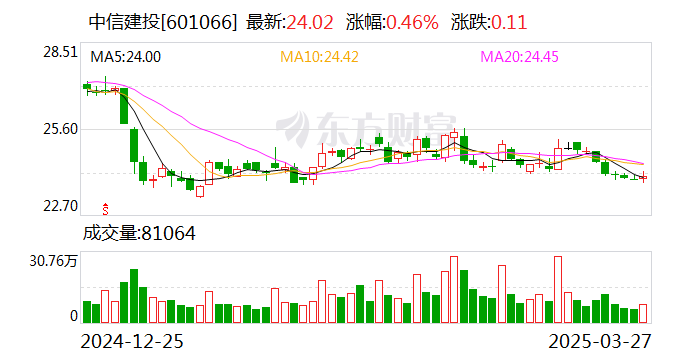 中信建投:2024年净利润同比增长2.68% 拟10派1.65元  第1张 中信建投:2024年净利润同比增长2.68% 拟10派1.65元  第1张