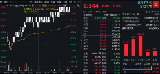 业绩向好,CXO复苏进程开启?药明康德、康龙化成联袂大涨 医疗ETF(512170)放量涨1.18% 尾盘溢价飙升  第1张 业绩向好,CXO复苏进程开启?药明康德、康龙化成联袂大涨 医疗ETF(512170)放量涨1.18% 尾盘溢价飙升  第1张