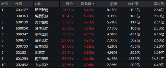 业绩向好,CXO复苏进程开启?药明康德、康龙化成联袂大涨 医疗ETF(512170)放量涨1.18% 尾盘溢价飙升  第2张 业绩向好,CXO复苏进程开启?药明康德、康龙化成联袂大涨 医疗ETF(512170)放量涨1.18% 尾盘溢价飙升  第2张