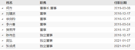 西部利得基金高管变更:孙威职务调整离任 原光大证券老将王汗青出任副总经理  第3张 西部利得基金高管变更:孙威职务调整离任 原光大证券老将王汗青出任副总经理  第3张