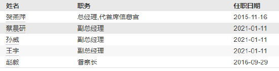 西部利得基金高管变更:孙威职务调整离任 原光大证券老将王汗青出任副总经理  第4张 西部利得基金高管变更:孙威职务调整离任 原光大证券老将王汗青出任副总经理  第4张