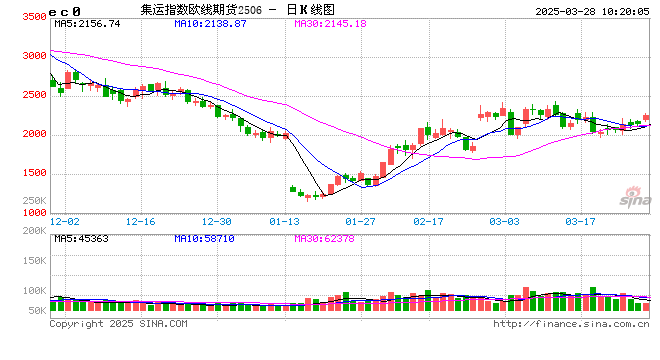 期市开盘：集运指数、棕榈油涨超2%  第2张
