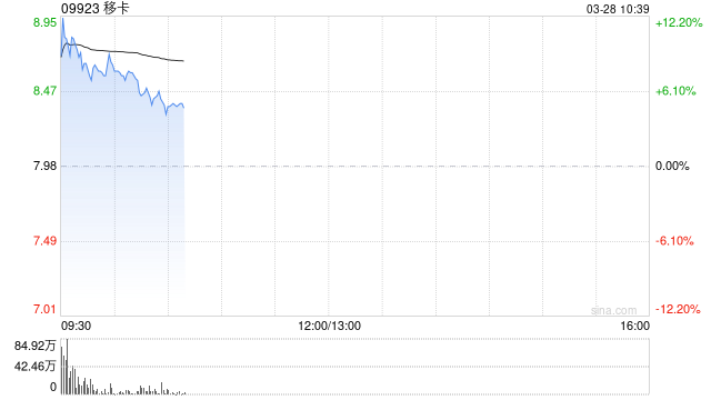 移卡绩后涨超9% 全年纯利同比增长6.22倍  第1张 移卡绩后涨超9% 全年纯利同比增长6.22倍  第1张