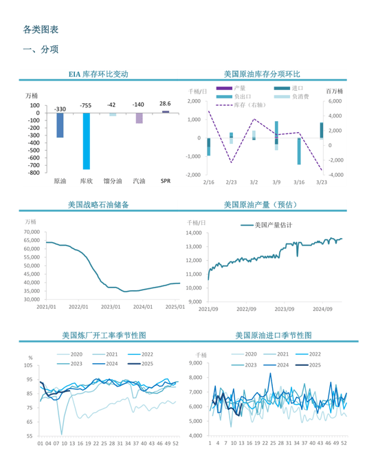 【周度关注】原油：EIA周度库存报告  第3张