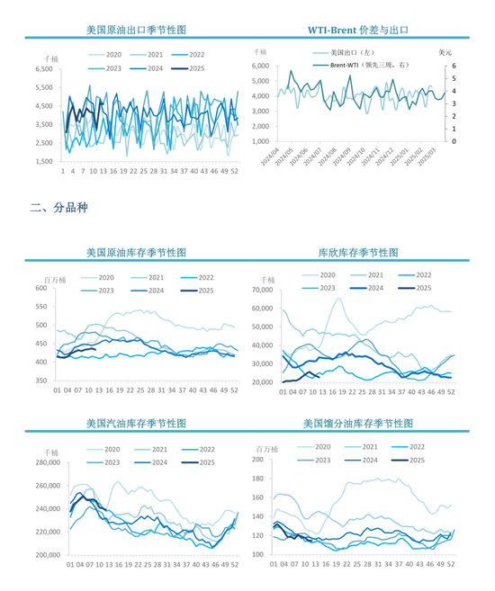 【周度关注】原油：EIA周度库存报告  第4张