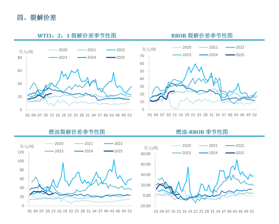【周度关注】原油：EIA周度库存报告  第7张