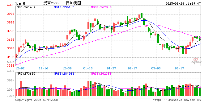 长安期货范磊：需求释放仍存空间 能源板块沥青可期  第2张